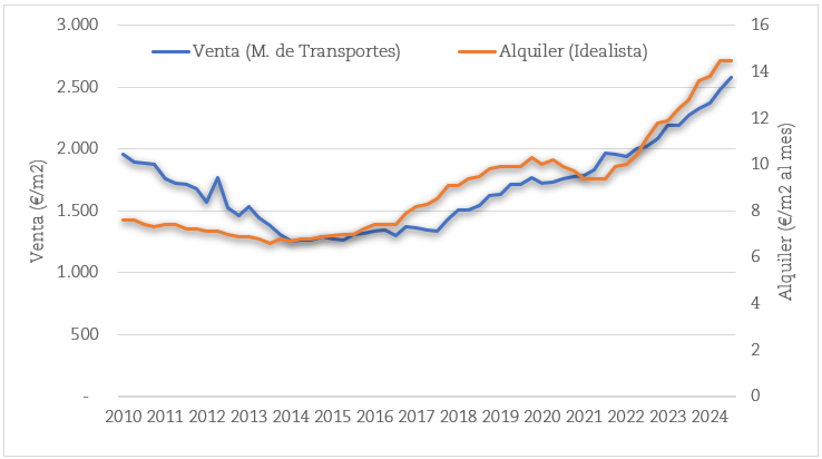 Precios de la vivienda en Málaga, septiembre 2024